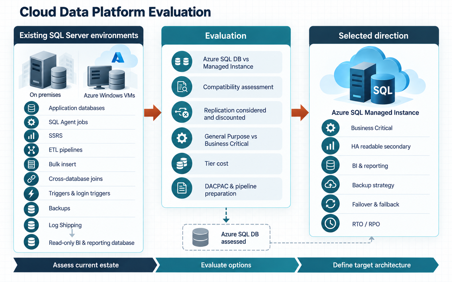 Generic cloud data-platform evaluation covering SQL Server hosted on premises or in Azure virtual machines, Log Shipping, compatibility, General Purpose and Business Critical tiers, a high-availability readable secondary, failover, recovery objectives and migration preparation.
