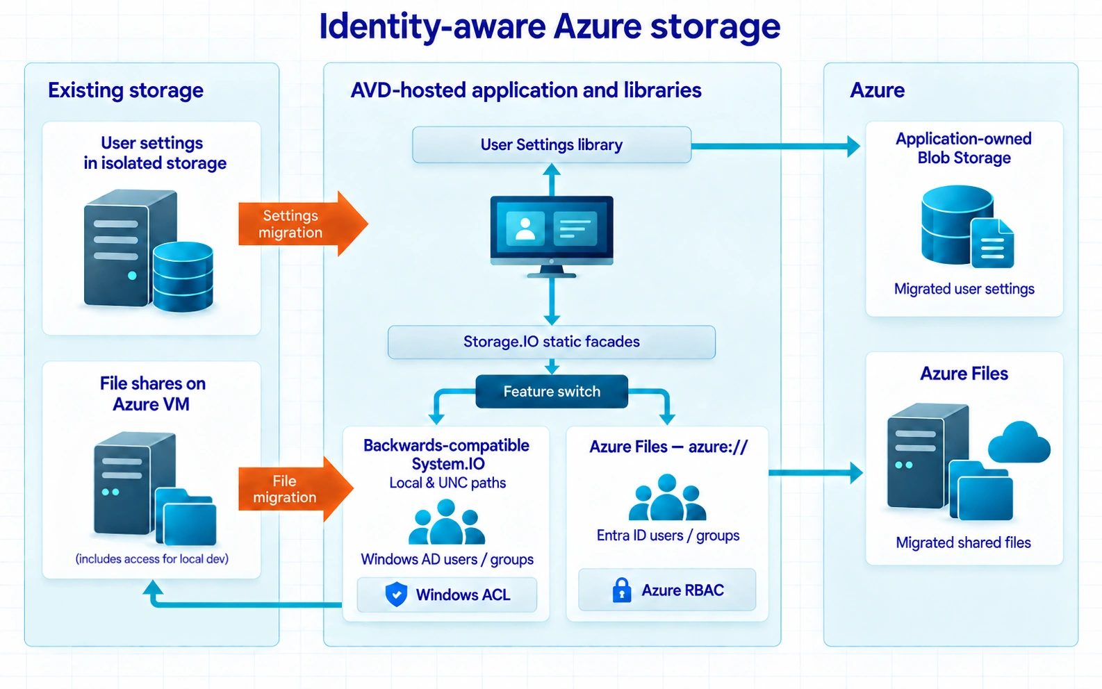 Architecture showing a User Settings library migrating settings to application-owned Blob Storage, and a feature switch between backwards-compatible System.IO access governed by Windows ACLs and Azure Files access governed by Entra ID groups and Azure RBAC.