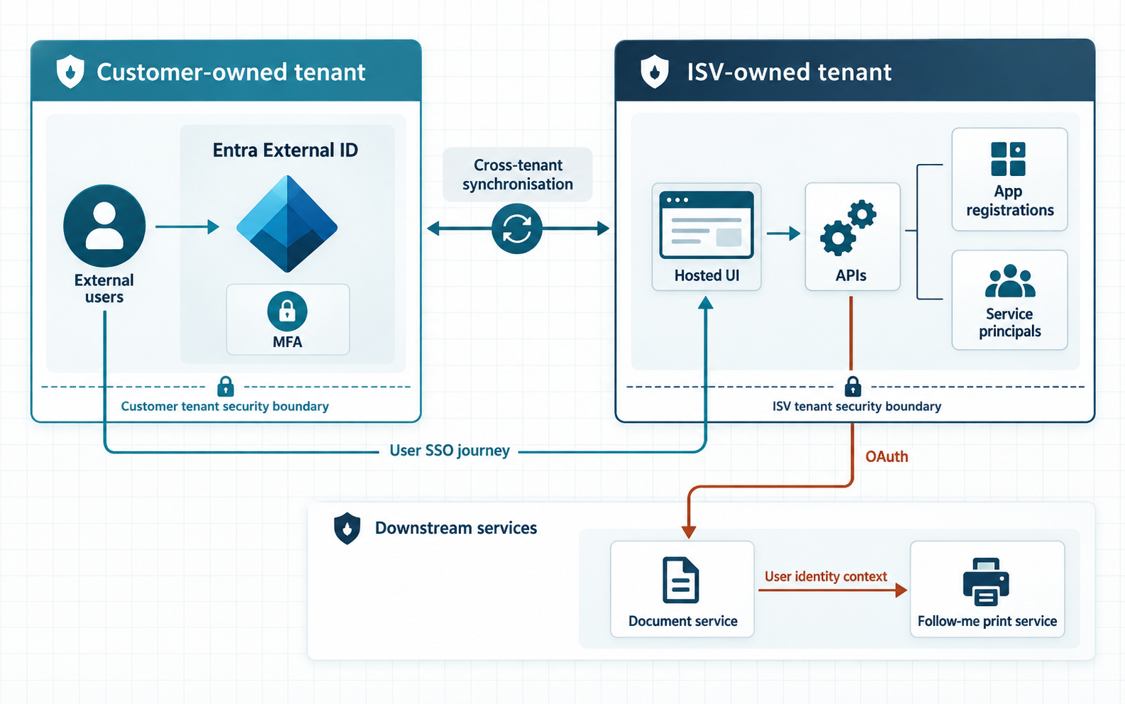 Generic architecture showing a customer-owned Entra External ID tenant, cross-tenant synchronisation to an ISV-owned tenant hosting UI and APIs, and OAuth access to document and Follow-me print services.