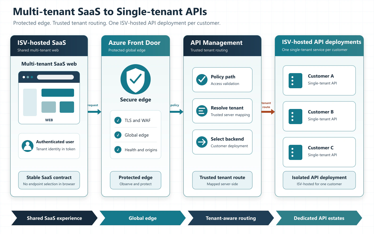 Architecture showing users reaching an ISV-hosted multi-tenant SaaS web application through Azure Front Door and API Management, with APIM using trusted tenant context to route to the corresponding ISV-hosted single-tenant API deployment.