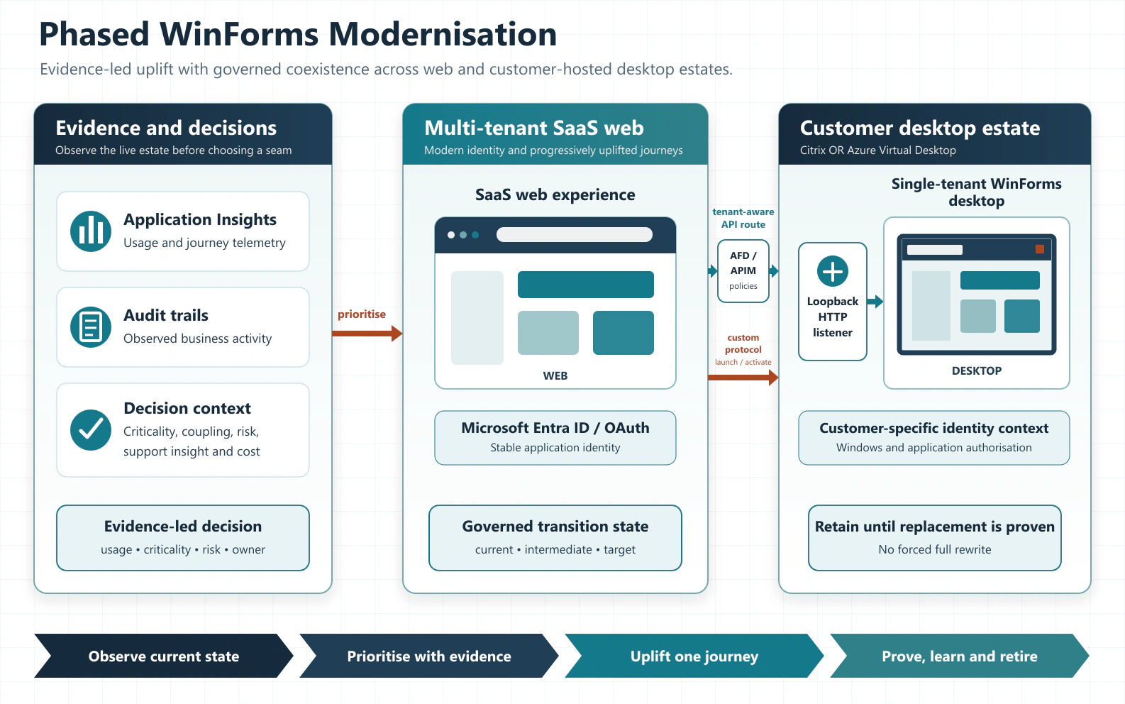 Architecture showing evidence informing a phased SaaS web journey, tenant-aware routing through a Front Door and API Management policy boundary, and a custom protocol hand-off to a single-tenant WinForms desktop application with a loopback HTTP listener in a customer Citrix or Azure Virtual Desktop estate.