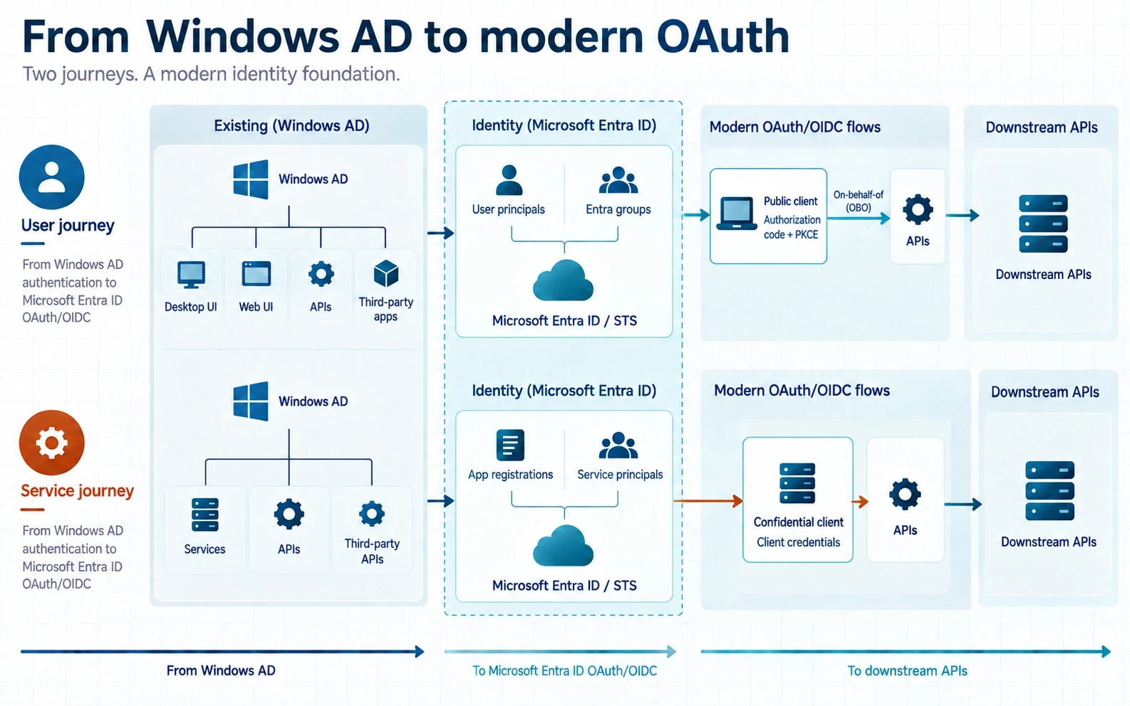 Generic architecture showing user and service journeys from Windows Active Directory to Microsoft Entra ID, application registrations, service principals, OAuth clients and downstream APIs, including an on-behalf-of hand-off.